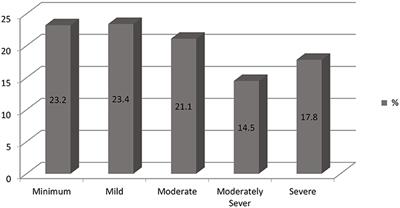 Assessing Mental Health of Women Living in Karachi During the Covid-19 Pandemic